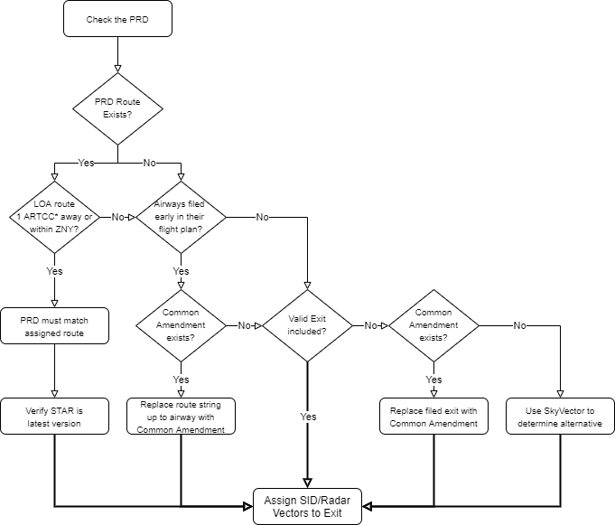 PRD Assignment Decision Flow Chart